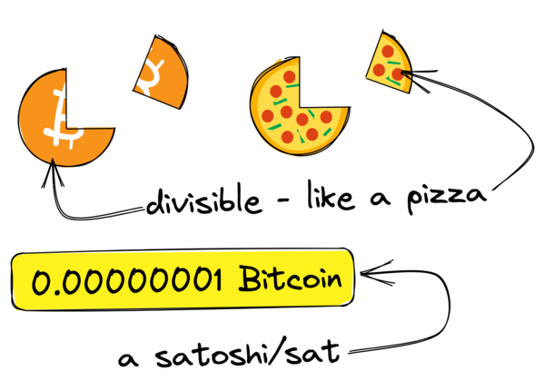 image showing how bitcoin is divisible like a pizza